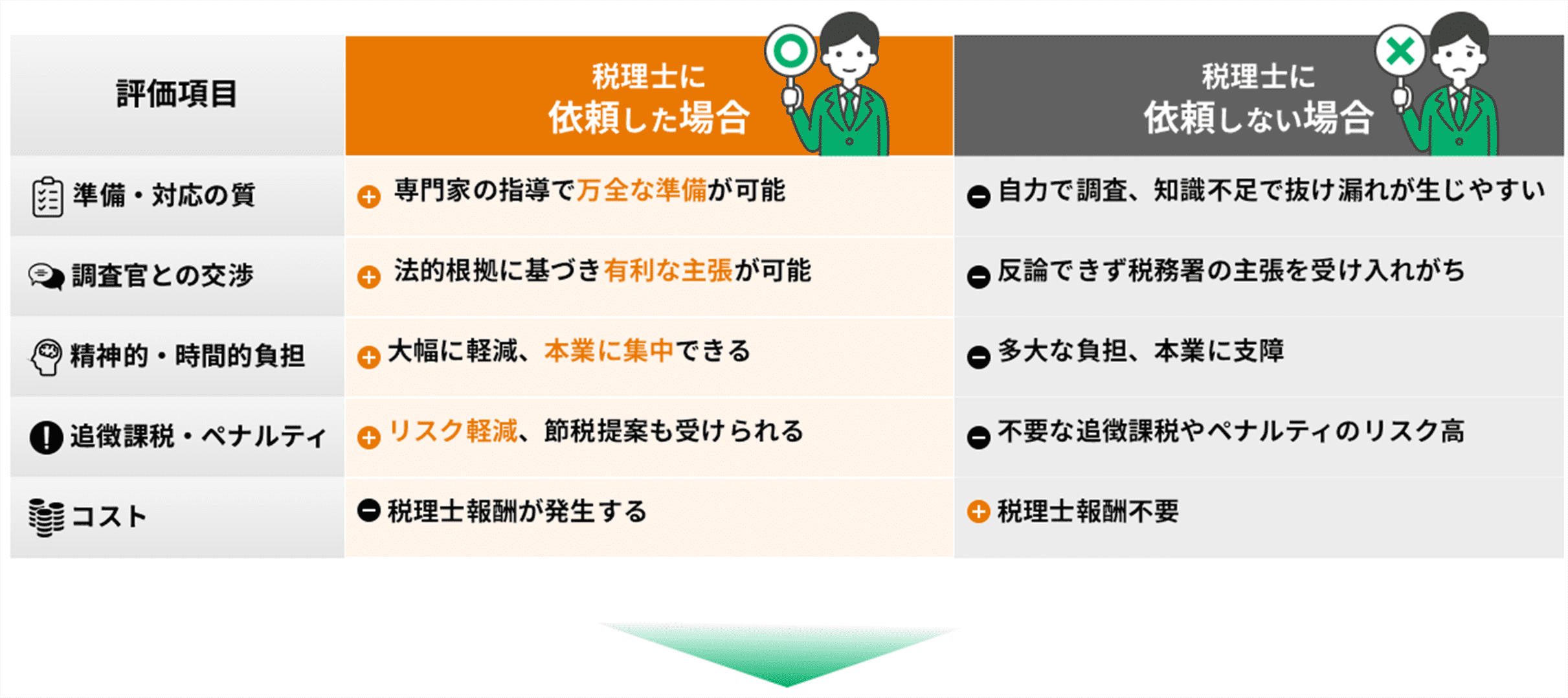 税理士依頼の有無による比較表