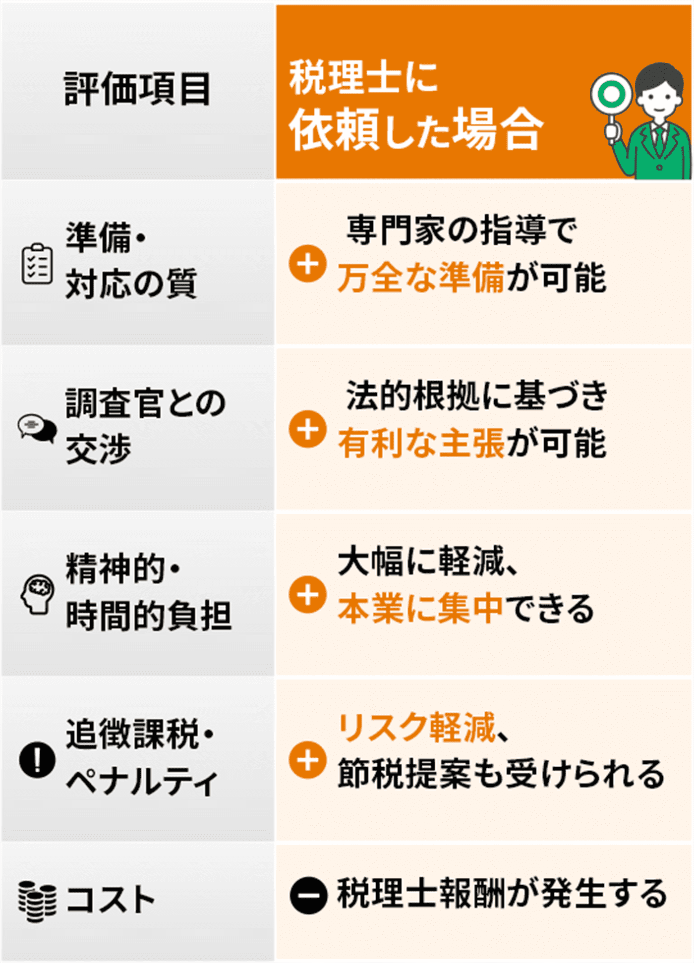 税理士依頼の有無による比較表