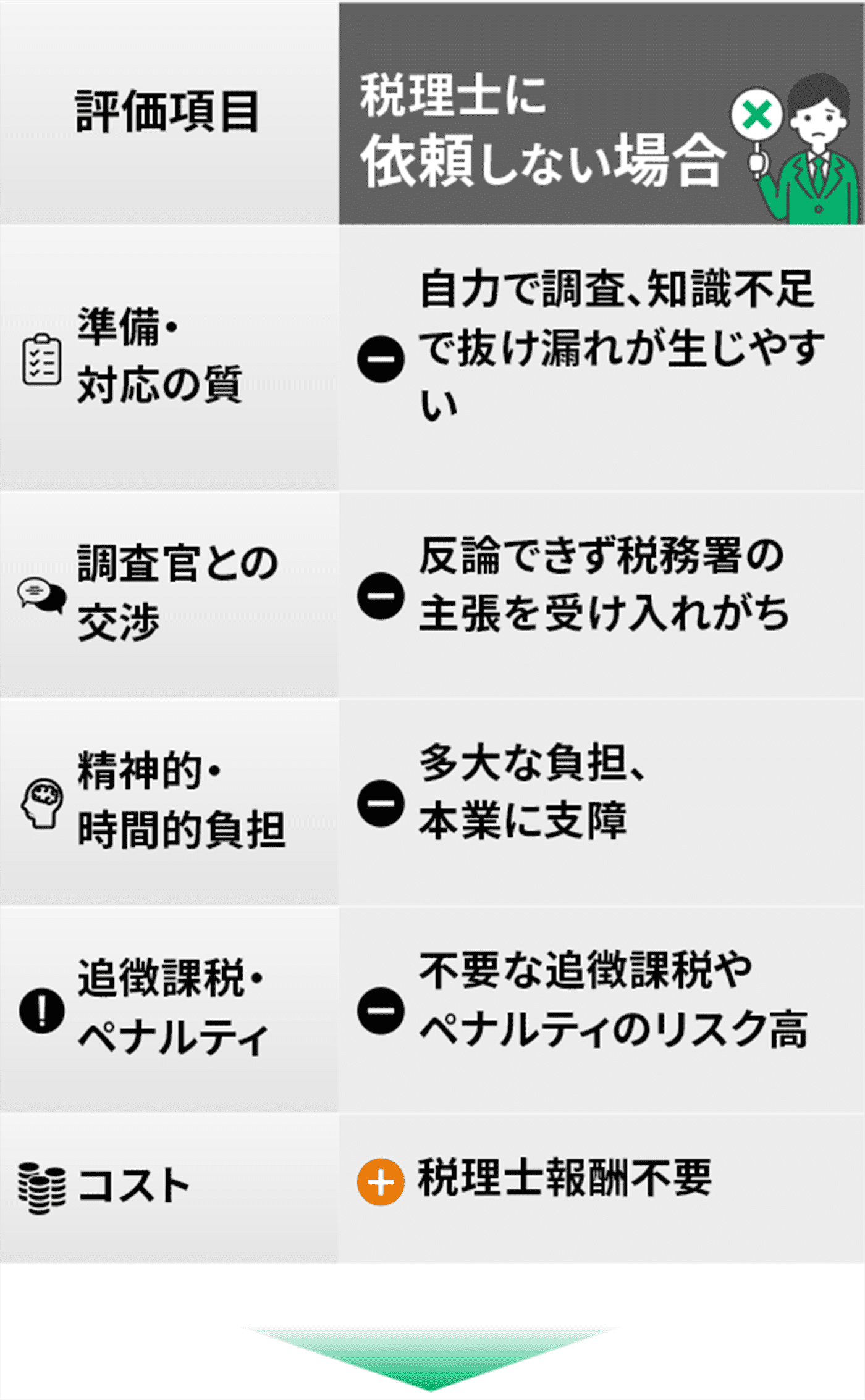 税理士依頼の有無による比較表