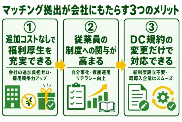 マッチング拠出が会社にもたらす3つのメリット:①追加コストなしで福利厚生を充実できる(会社の追加負担ゼロ・採用競争力アップ)、②従業員の制度への関与が高まる(自分事化・資産運用リテラシー向上)、③DC規約の変更だけで対応できる(新制度設立不要・既導入企業はスムーズ)