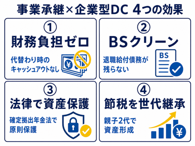 事業承継×企業型DC 4つの効果:①財務負担ゼロ ②BSクリーン ③法律で資産保護 ④節税を世代継承